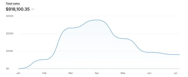 $275,000 profit in 6 months